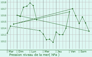 Graphe de la pression atmosphrique prvue pour Saint-Laurent-de-la-Salanque