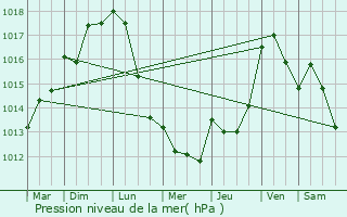 Graphe de la pression atmosphrique prvue pour Bompas