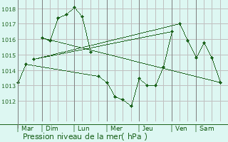 Graphe de la pression atmosphrique prvue pour Pia