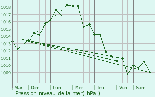 Graphe de la pression atmosphrique prvue pour Khuza`ah