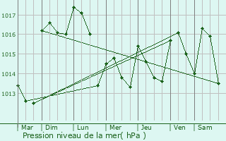 Graphe de la pression atmosphrique prvue pour Chabeuil