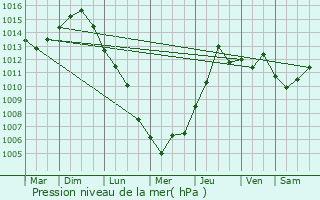 Graphe de la pression atmosphrique prvue pour Beaulieu-sur-Mer