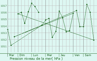 Graphe de la pression atmosphrique prvue pour Faverges