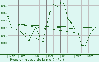 Graphe de la pression atmosphrique prvue pour Apatin