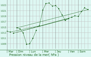Graphe de la pression atmosphrique prvue pour Taingy