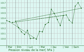 Graphe de la pression atmosphrique prvue pour Pvoa de Lanhoso