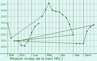 Graphe de la pression atmosphrique prvue pour Tisnov