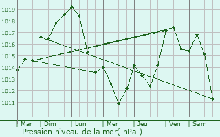 Graphe de la pression atmosphrique prvue pour Taurinya