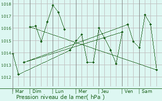 Graphe de la pression atmosphrique prvue pour Mgevette