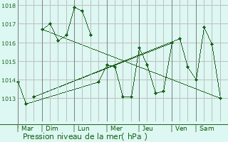 Graphe de la pression atmosphrique prvue pour Vinay