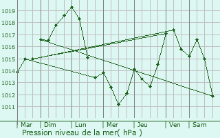 Graphe de la pression atmosphrique prvue pour Trvillach