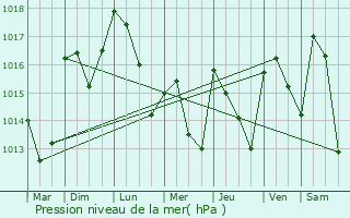 Graphe de la pression atmosphrique prvue pour Annemasse