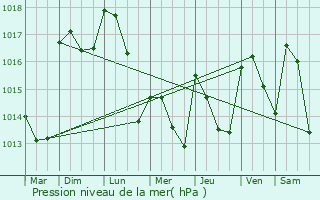 Graphe de la pression atmosphrique prvue pour Saint-Laurent-d