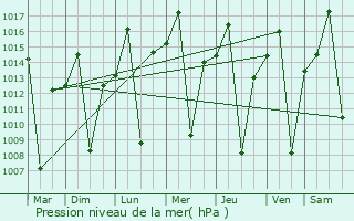 Graphe de la pression atmosphrique prvue pour Magugu