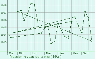 Graphe de la pression atmosphrique prvue pour Bellignat