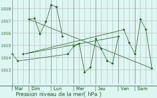 Graphe de la pression atmosphrique prvue pour Arbent