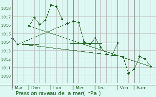 Graphe de la pression atmosphrique prvue pour Trigance