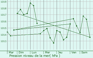 Graphe de la pression atmosphrique prvue pour Craponne