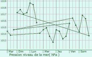 Graphe de la pression atmosphrique prvue pour Francheville