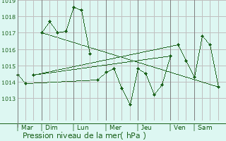 Graphe de la pression atmosphrique prvue pour Givors