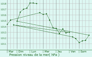 Graphe de la pression atmosphrique prvue pour Le Pradet