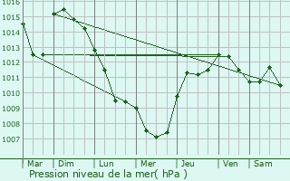 Graphe de la pression atmosphrique prvue pour Garoult