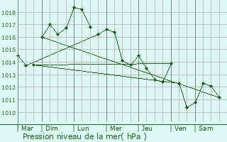 Graphe de la pression atmosphrique prvue pour Brenon