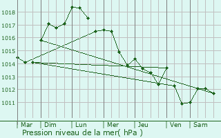 Graphe de la pression atmosphrique prvue pour Mons