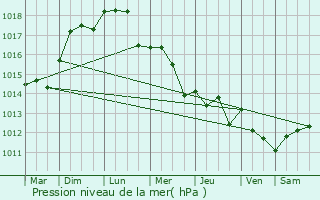 Graphe de la pression atmosphrique prvue pour Tanneron