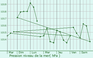 Graphe de la pression atmosphrique prvue pour Saint-Louis