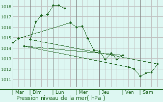 Graphe de la pression atmosphrique prvue pour Sainte-Anne-d