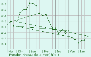 Graphe de la pression atmosphrique prvue pour venos