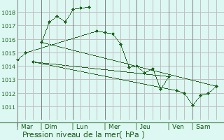 Graphe de la pression atmosphrique prvue pour Cagnes-sur-Mer