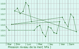 Graphe de la pression atmosphrique prvue pour Rivolet