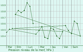 Graphe de la pression atmosphrique prvue pour Valdoie