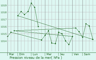 Graphe de la pression atmosphrique prvue pour Semondans