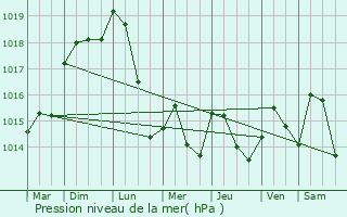 Graphe de la pression atmosphrique prvue pour Rixheim