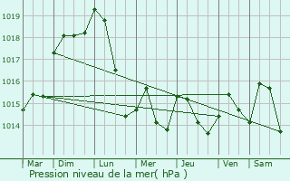 Graphe de la pression atmosphrique prvue pour Wittenheim