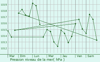 Graphe de la pression atmosphrique prvue pour Veauche