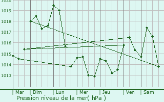 Graphe de la pression atmosphrique prvue pour Cours-La-Ville