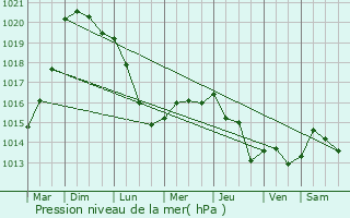 Graphe de la pression atmosphrique prvue pour Neuville-en-Ferrain