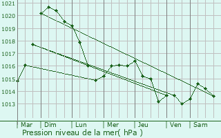 Graphe de la pression atmosphrique prvue pour Roncq