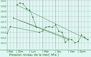 Graphe de la pression atmosphrique prvue pour Halluin