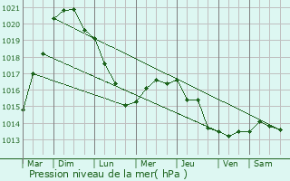 Graphe de la pression atmosphrique prvue pour Saint-Pol-sur-Mer