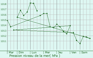 Graphe de la pression atmosphrique prvue pour Apt