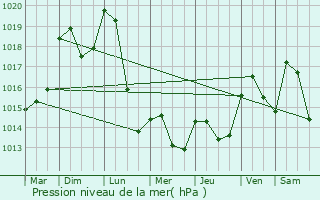 Graphe de la pression atmosphrique prvue pour Digoin