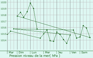 Graphe de la pression atmosphrique prvue pour Vagney
