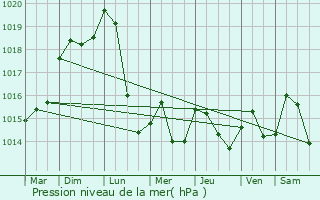 Graphe de la pression atmosphrique prvue pour Orbey