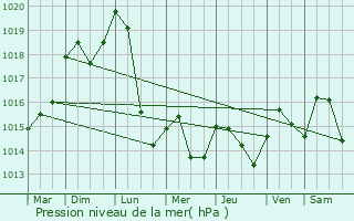 Graphe de la pression atmosphrique prvue pour Saint-Loup-sur-Semouse