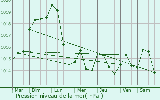 Graphe de la pression atmosphrique prvue pour Turckheim